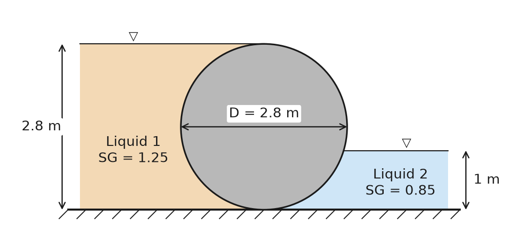 Figure for Fluid Mechanics problem 2: Cylindrical weir between two liquids