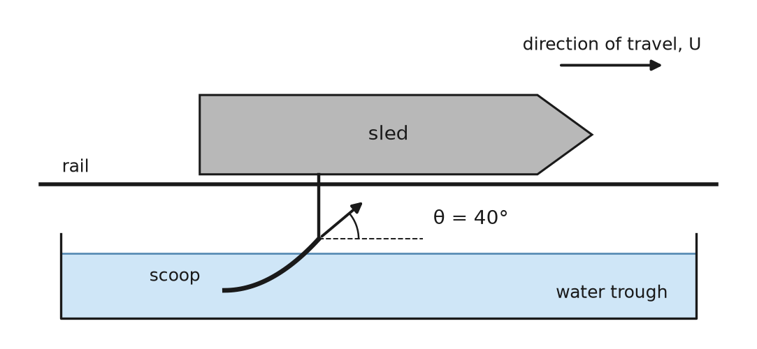 Figure for Fluid Mechanics problem 4: Rocket sled braked by a water scoop