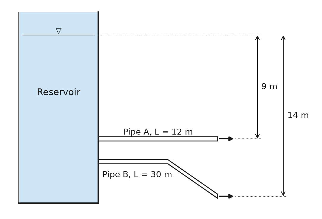 Figure for Fluid Mechanics problem 10: Two drain pipes from one reservoir