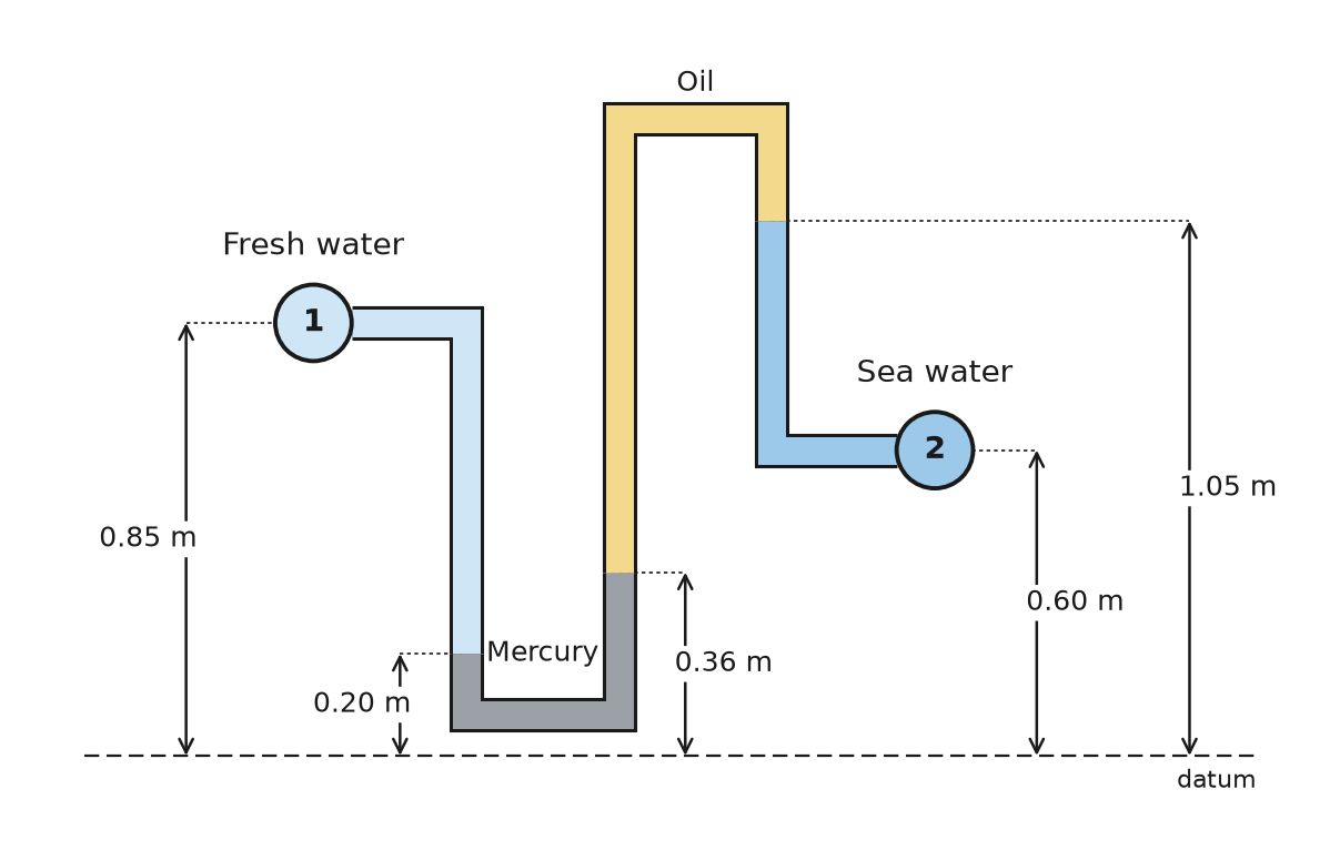 Figure for Fluid Mechanics problem 16: Double U-tube manometer between fresh-water and sea-water pipes