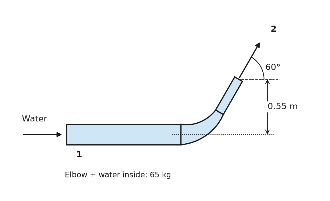 Figure for Fluid Mechanics problem 20: Anchoring force on an upward reducing elbow